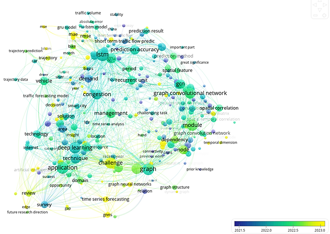 Fig. 2:Keyword co-occurrence overlay visualization.