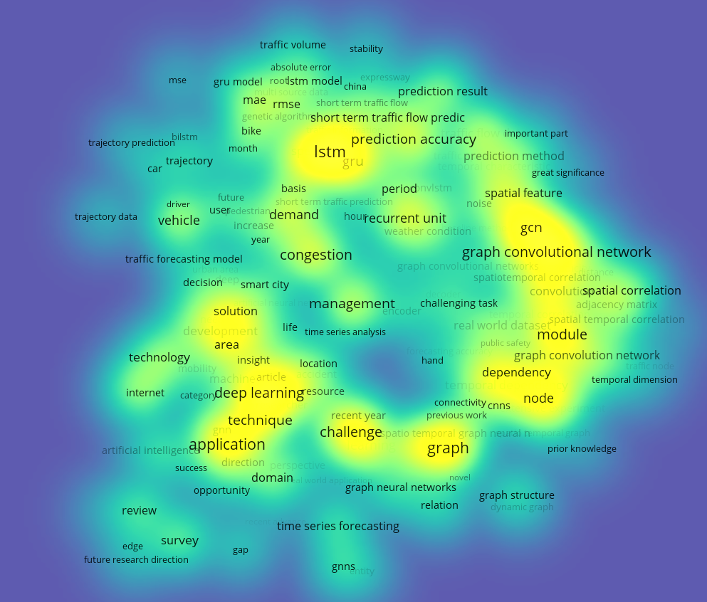 Fig. 3:Keyword density visualization. *(Node Size: Frequency of Keywords | Edge Thickness: Co-occurrence of Strength | Color Gradient (Blue Yellow): Year (2021 2023).