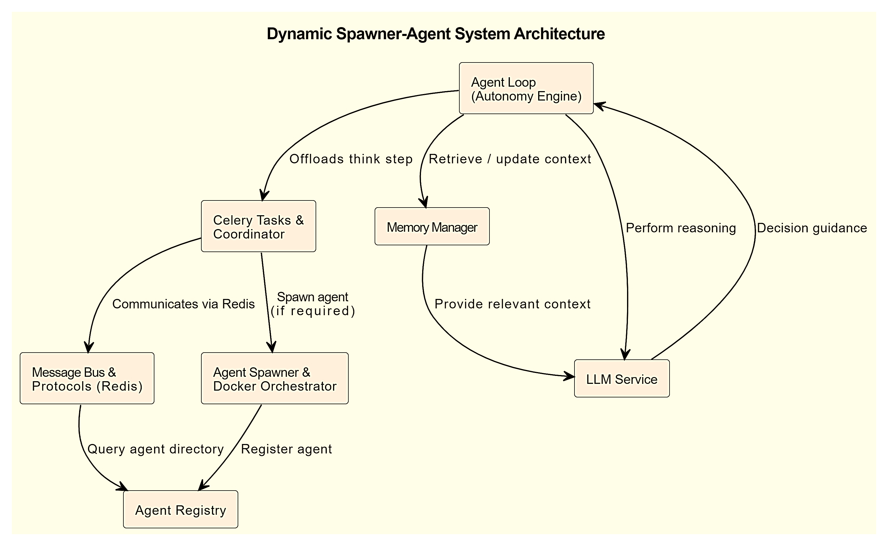Fig. 2: System architecture of the DSA framework
