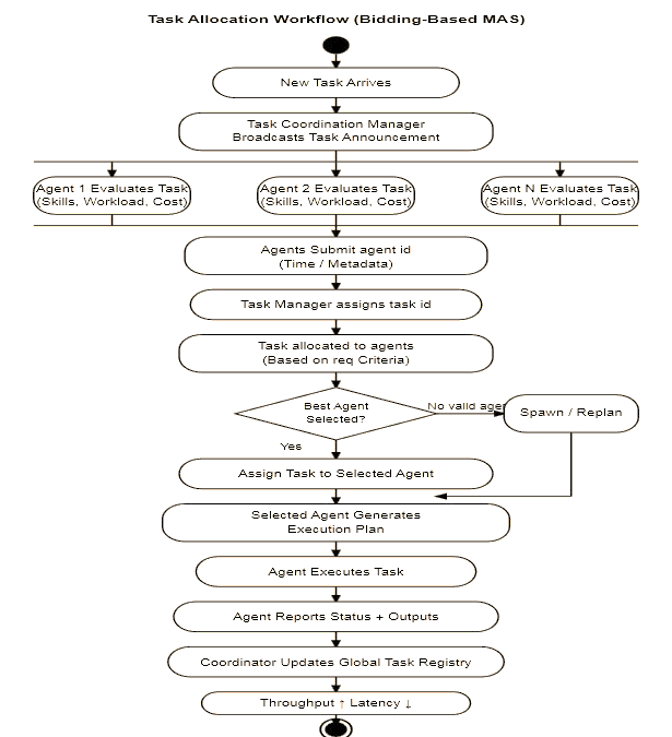 Fig. 4: Bidding-based task allocation flowchart