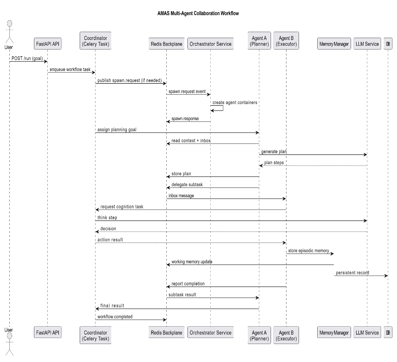 Fig. 5: UML sequence diagram — multi-agent collaboration workflow