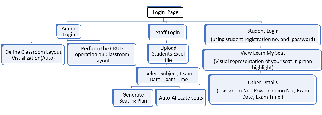 Fig. 1: Proposed Architecture of SeatMatrix