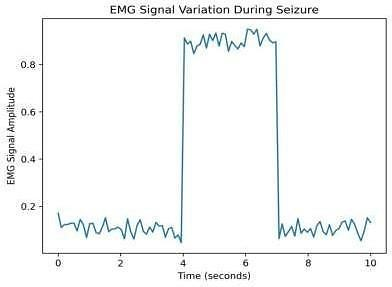 Fig. 5: The acceleration pattern recorded by the MPU6050 sensor during epileptic seizure activity