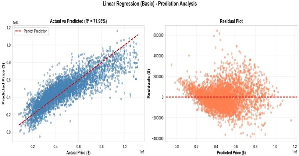Advanced Feature Engineering for Residential Property Valuation: A Case Study on King County Housing Data graphical abstract