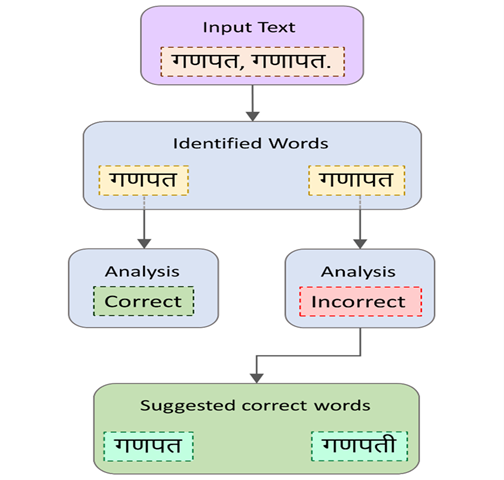 Spell Checker for Low-resource Konkani Language graphical abstract