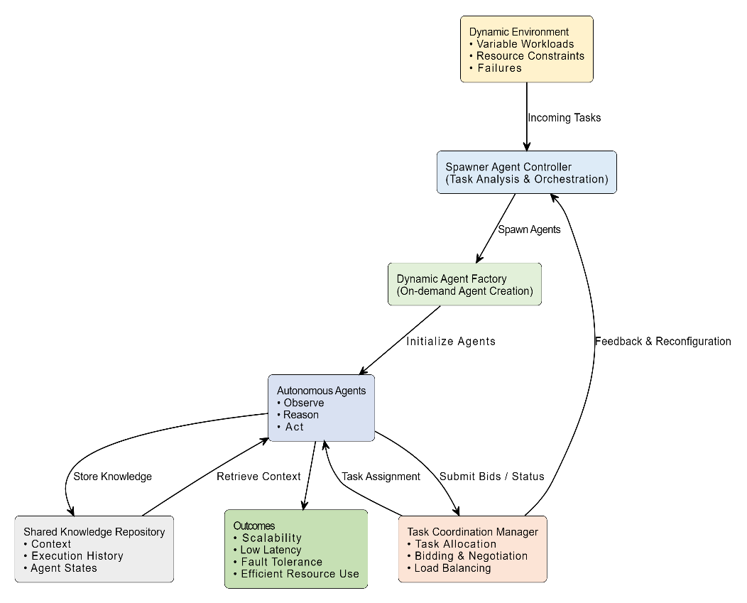 A Dynamic Spawner-Agent Framework for Scalable Autonomous Distributed Multi-Agent System — graphical abstract