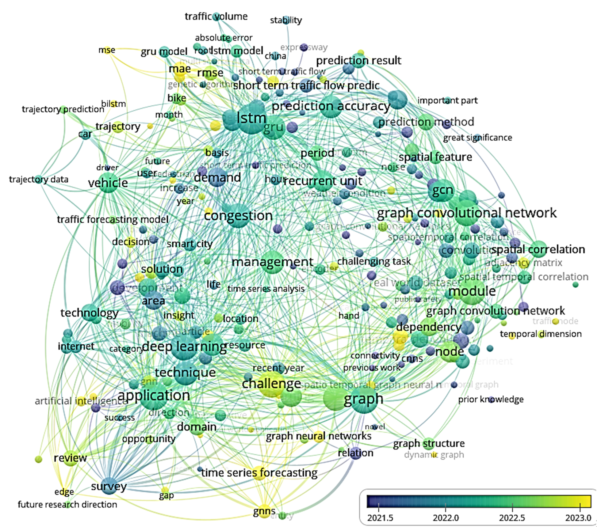 GCN-GRU for Junction-Level Traffic Flow Prediction: A Systematic Review and Comparative Synthesis with CNN and LSTM/GRU graphical abstract