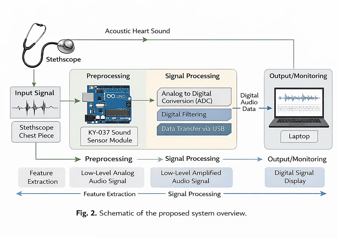 Fig. 2: Experimental hardware setup of the developed digital stethoscope system.