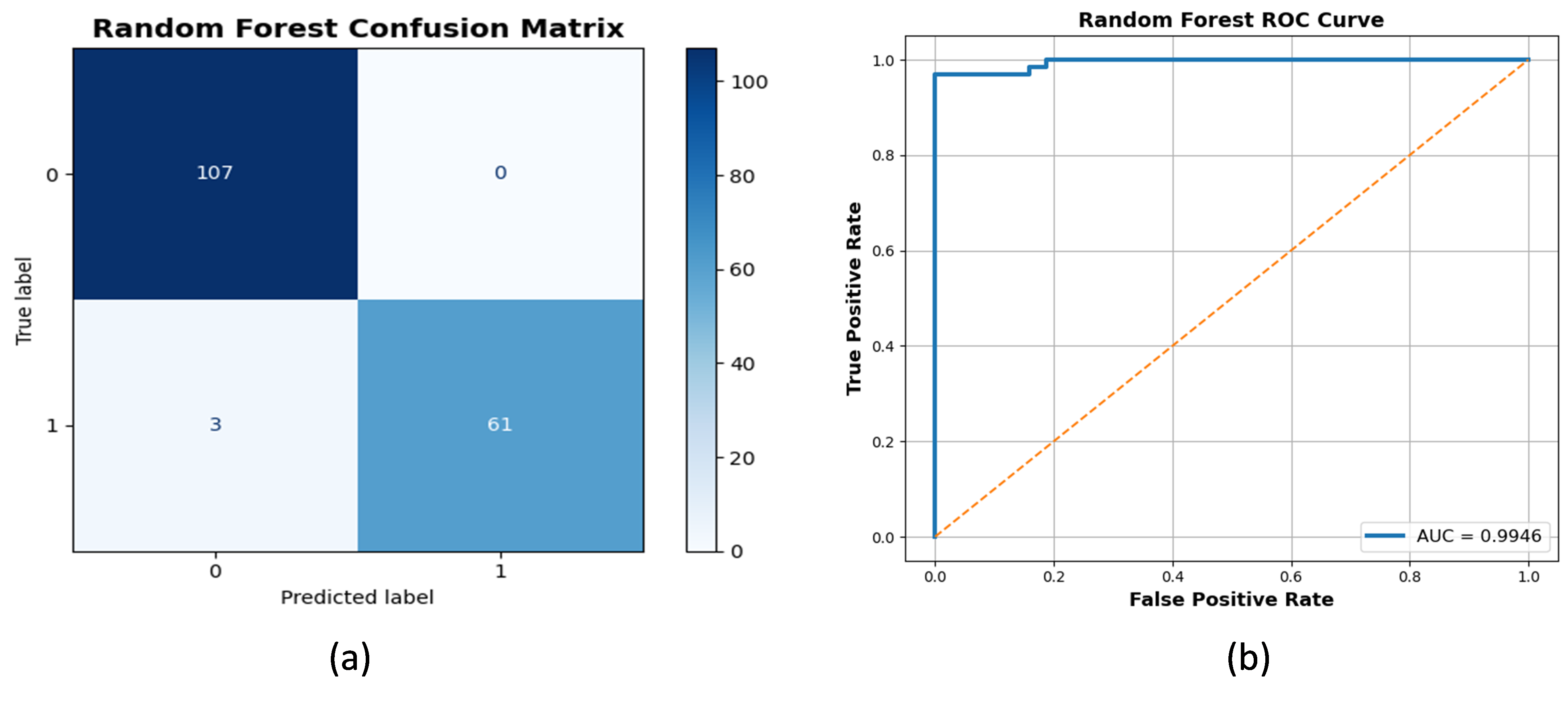 Fig. 11: (a) Con_Mat of RF Performance on hLWOA optimized WDBC dataset, (b) ROC of RF Performance on hLWOA optimized WDBC dataset.