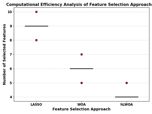 Fig. 7: Computational efficiency analysis of feature selection methods.