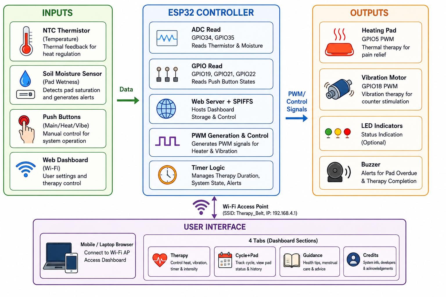 Fig. 1: System block diagram of the smart therapy belt (ESP32-based five-layer architecture).