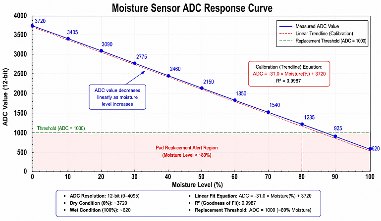 Fig. 5: Moisture sensor ADC response curve.