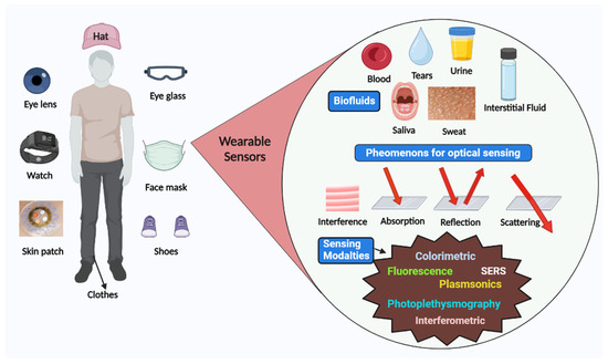 Embracing the Future: The New Era of Sensing and Computing — graphical abstract