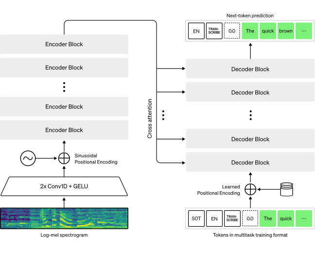 Fig. 2: Whisper API working.