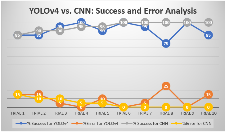 Fig. 11: Graphical representation of CNN results.