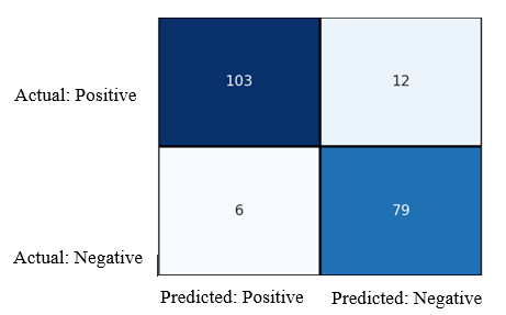Fig. 13: Confusion matrix for YOLOv4 technique.