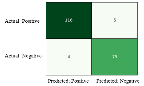 Fig. 14: Confusion matrix for CNN technique.