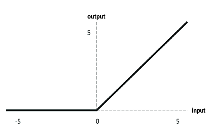 Fig. 6: Graphical representation of ReLU.