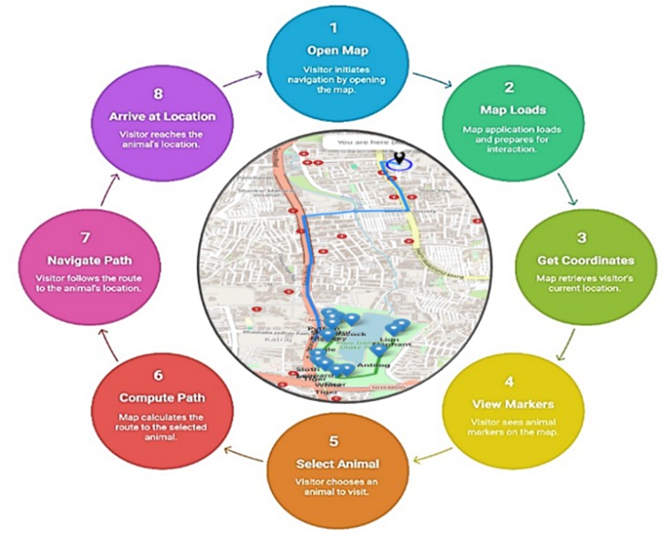 Design and Evaluation of a Real-Time IoT-Enabled Zoo Navigation and Surveillance System graphical abstract