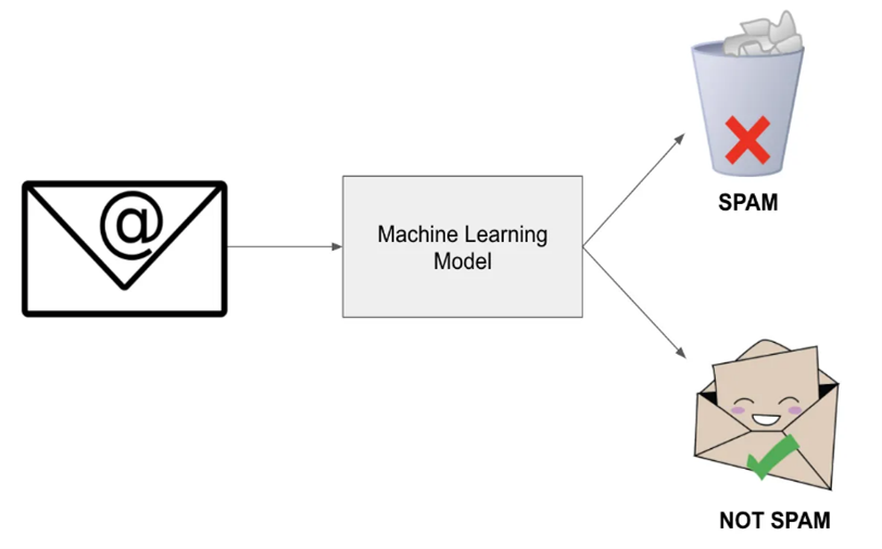 Spam Detection in Emails: A Comprehensive Study and Implementation Approach graphical abstract