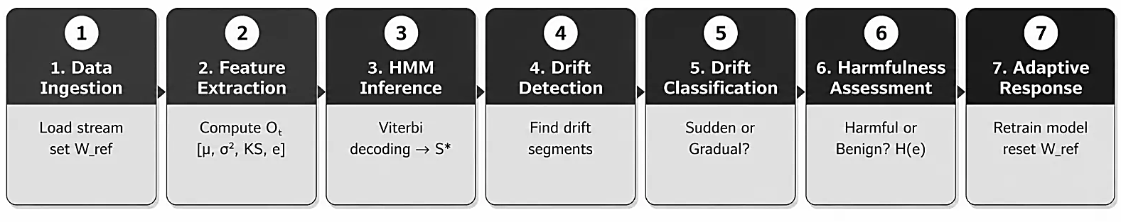 Fig. 1: Structural workflow of the HDT system