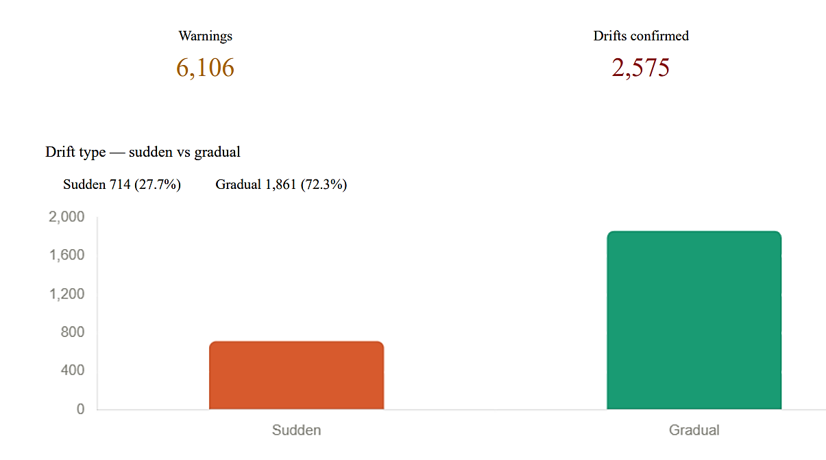 Fig. 3: Bar chart comparing the count of sudden and gradual drift events