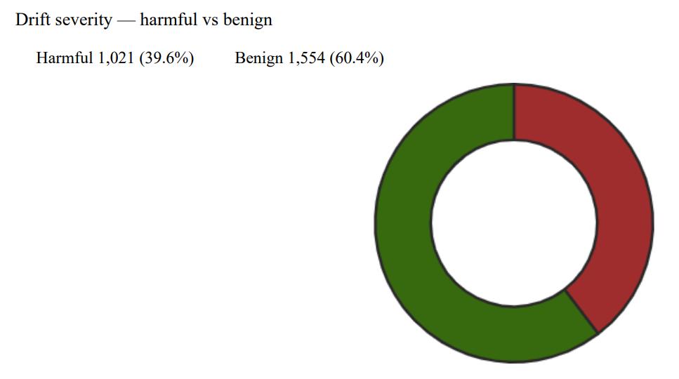 Fig. 4: Donut chart showing the split between harmful and benign drift events