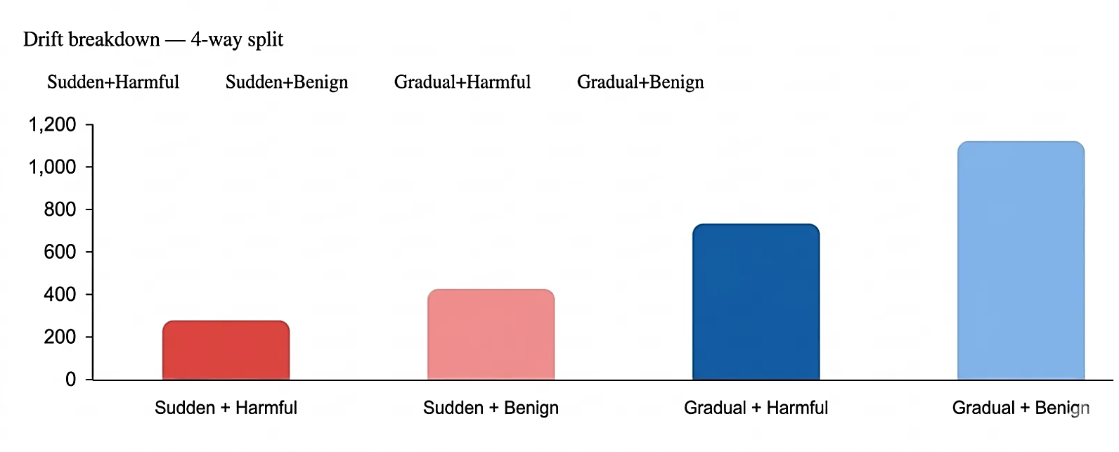 Fig. 5: Bar chart showing the four-way breakdown of drift events by type and harmfulness