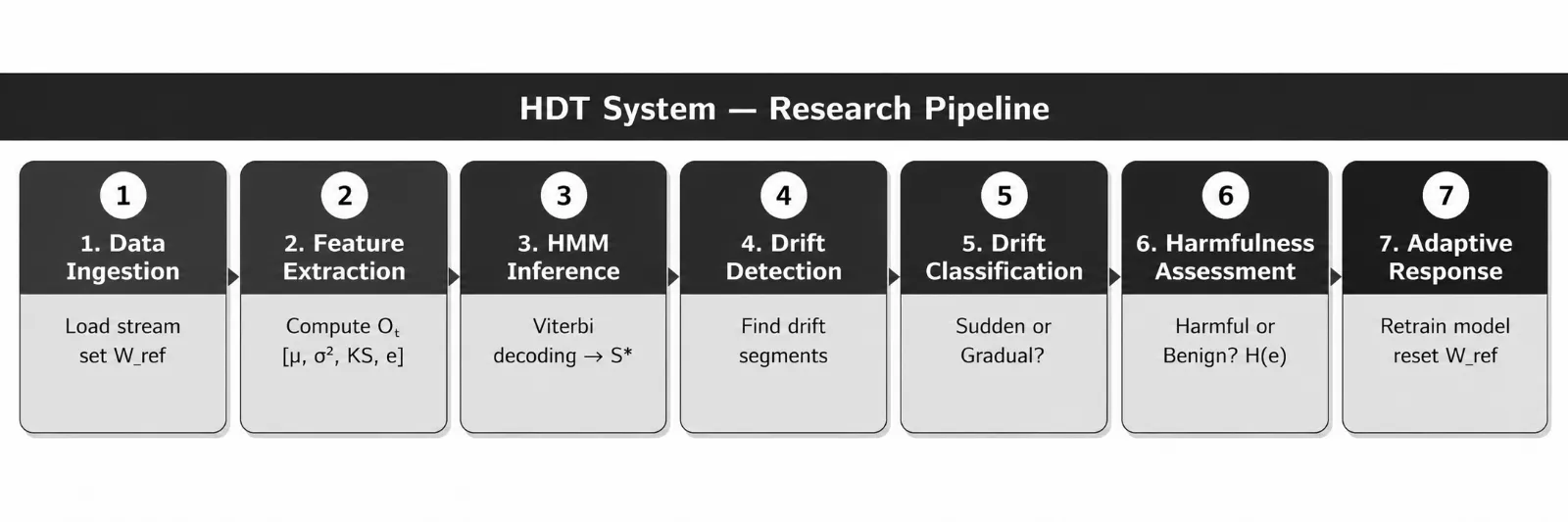 A Hidden Markov Framework for Concept Drift Detection and Classification — graphical abstract